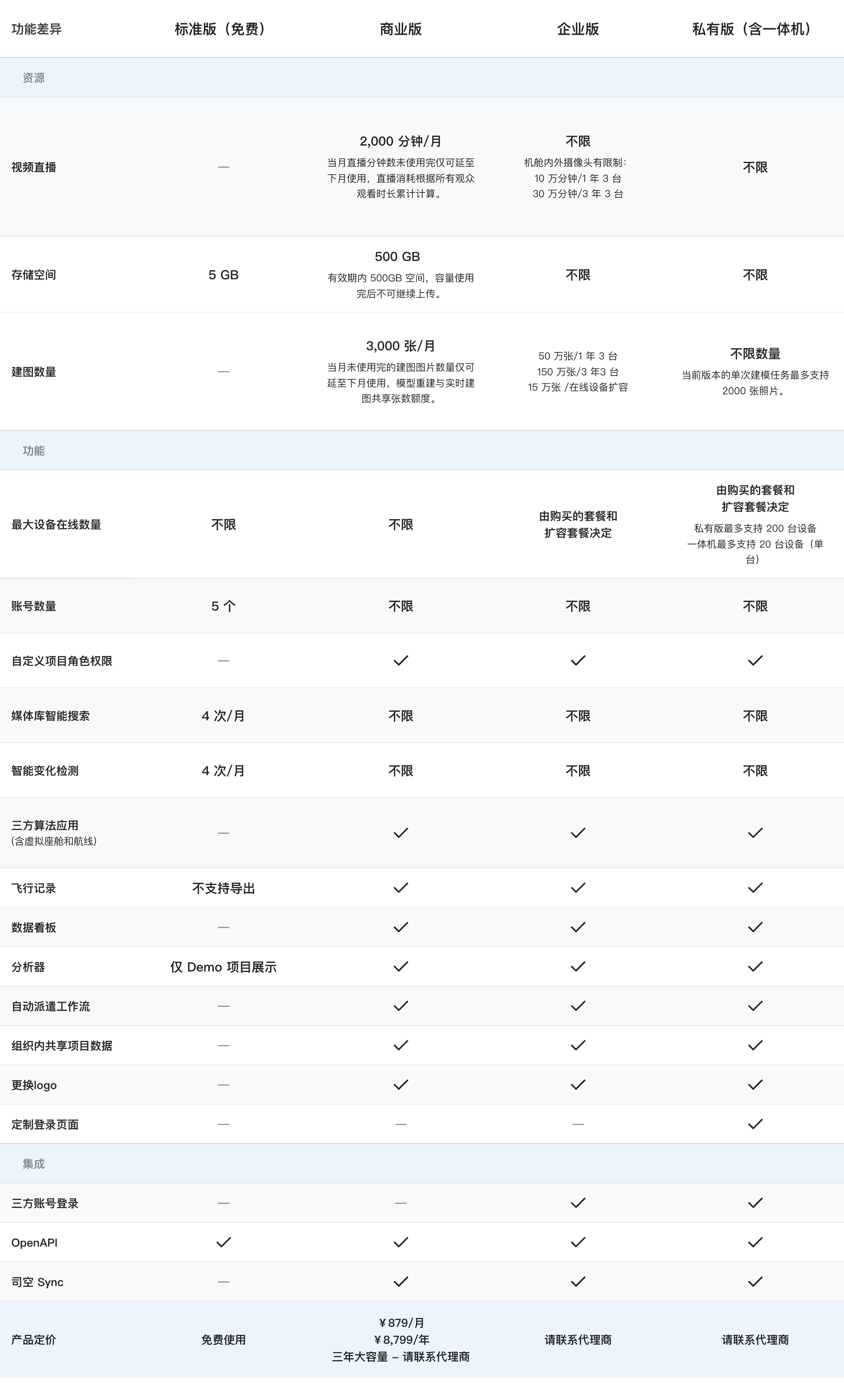 标准版、商业版、企业版和私有版功能差异对比