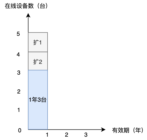1 年 3 台扩容至 1 年 5 台示意图