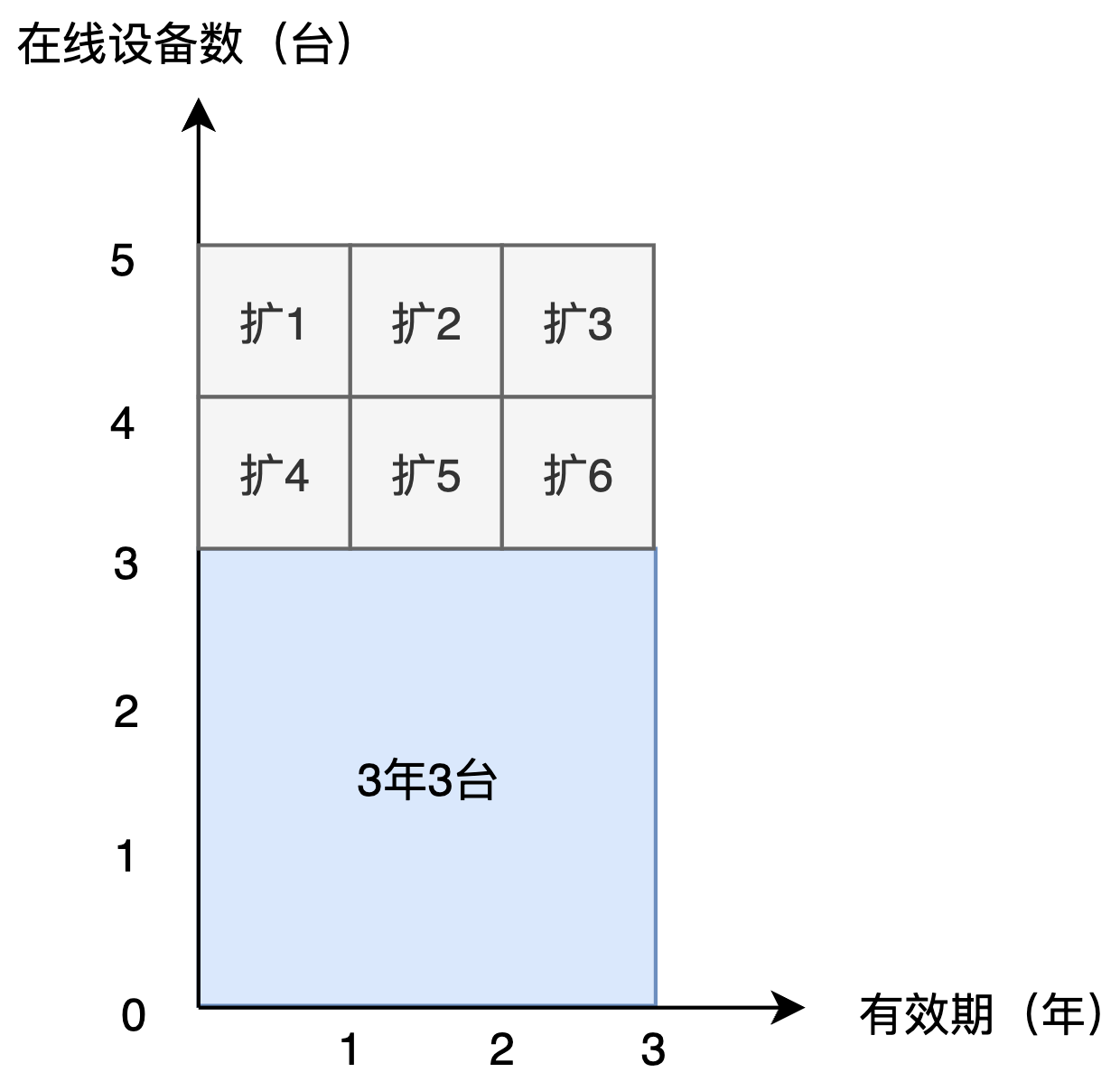 3 年 3 台扩容至 3 年 5 台示意图