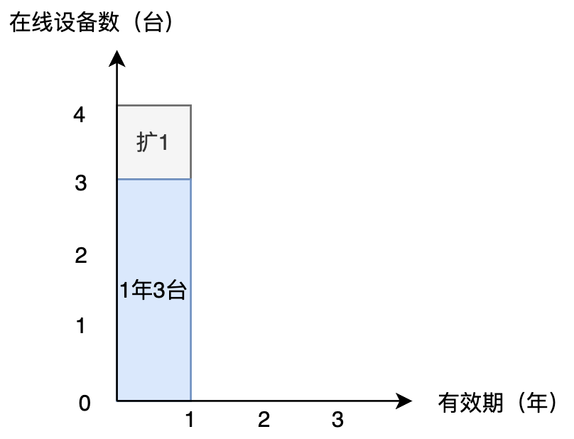 1 年 4 台购买配置示意图