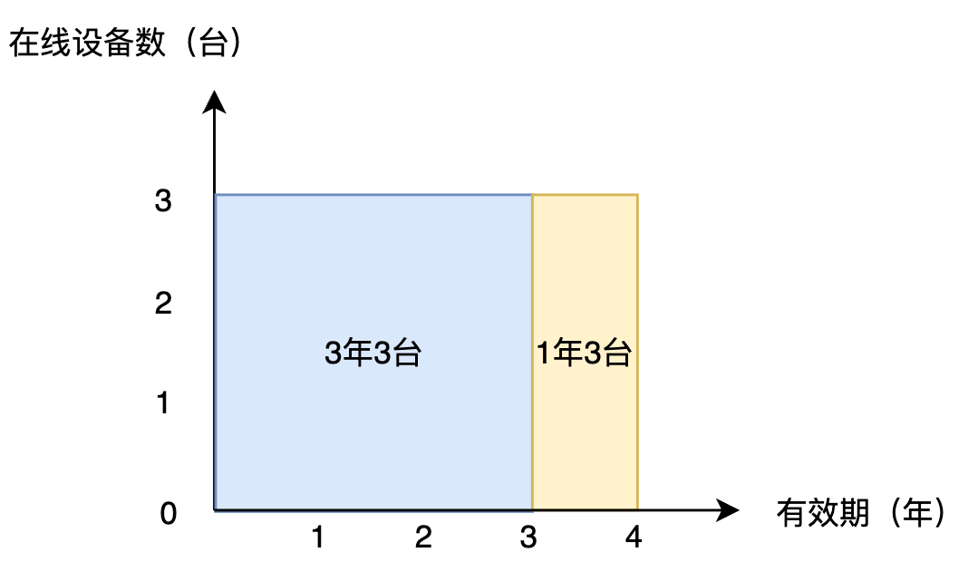 4 年 3 台购买配置示意图