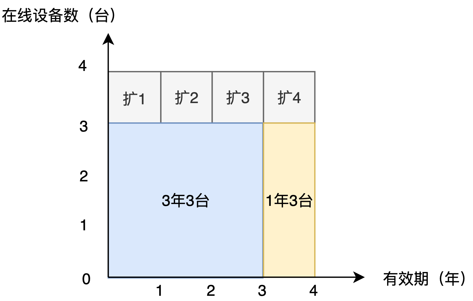 4 年 4 台购买配置示意图
