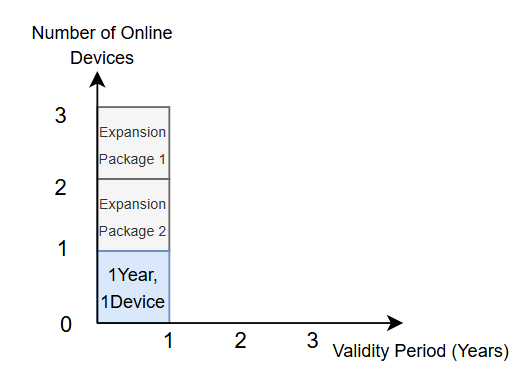 1 Year, 1 Device to 1 Year, 3 Devices