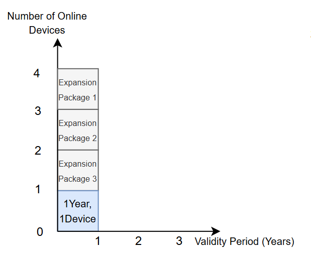 4 devices for 1 year