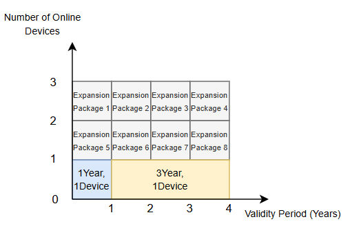 3 devices for 4 years