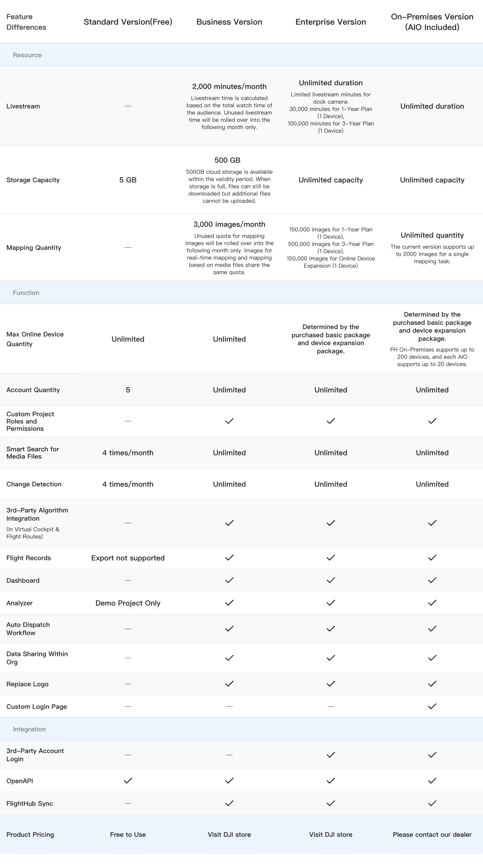 Feature differences between Standard, Business, Enterprise, and On-premises Versions